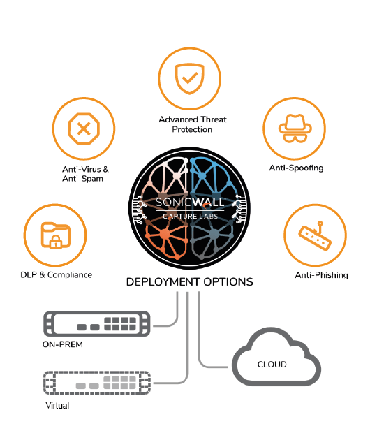 SonicWall Email and Cloud Security